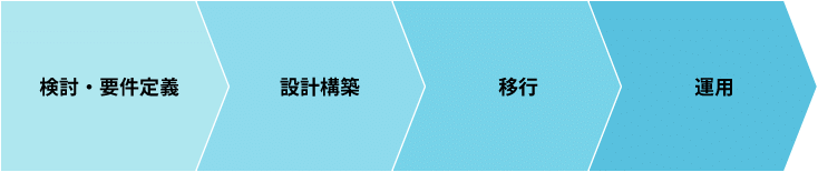 Oracle Cloud トータルサポート